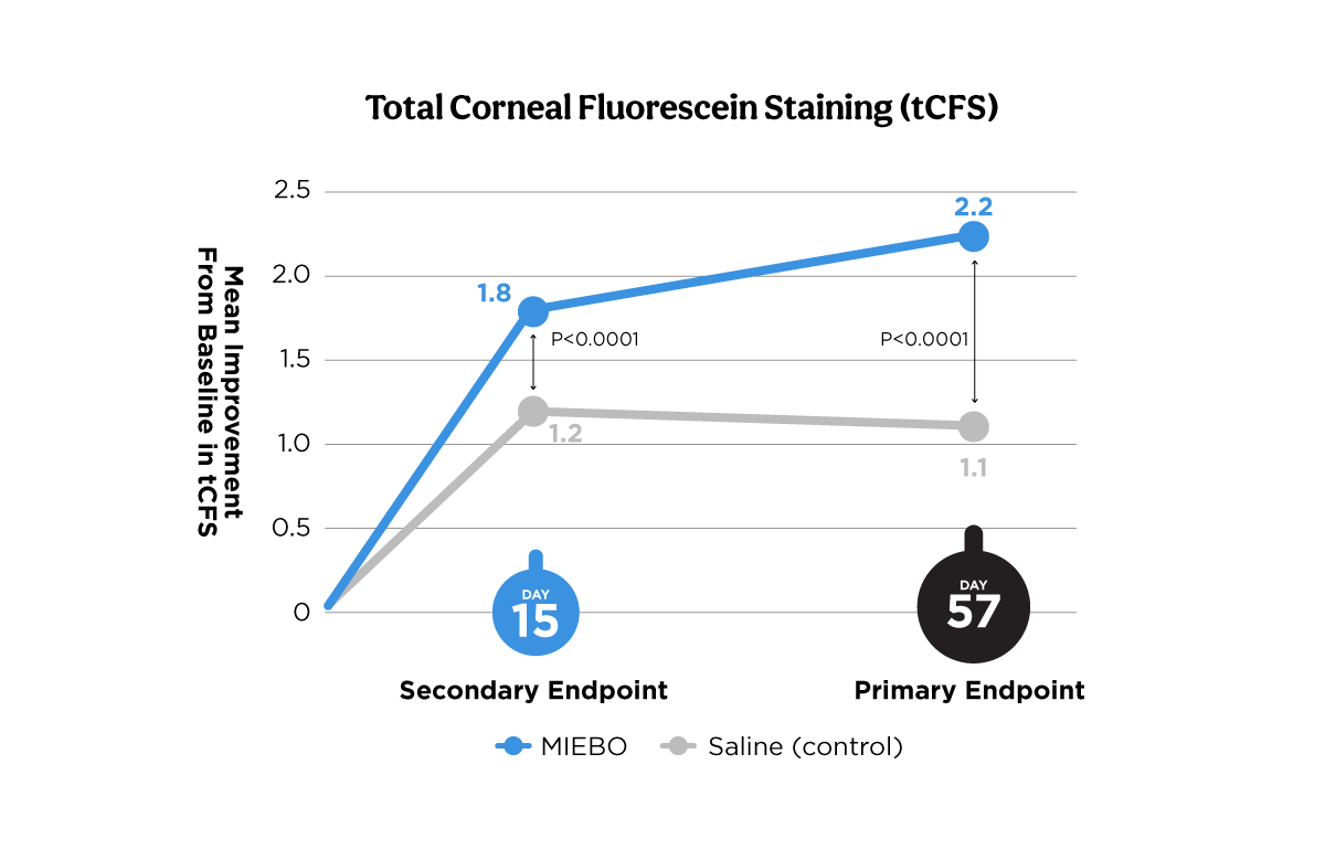 Total corneal fluorescein staining