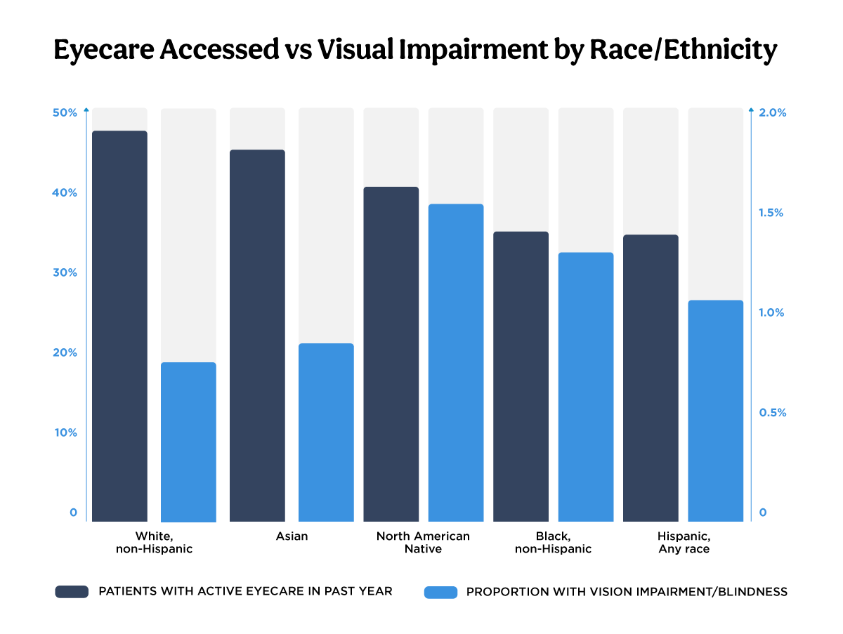 Eyecare Accessibility Vision Impairment