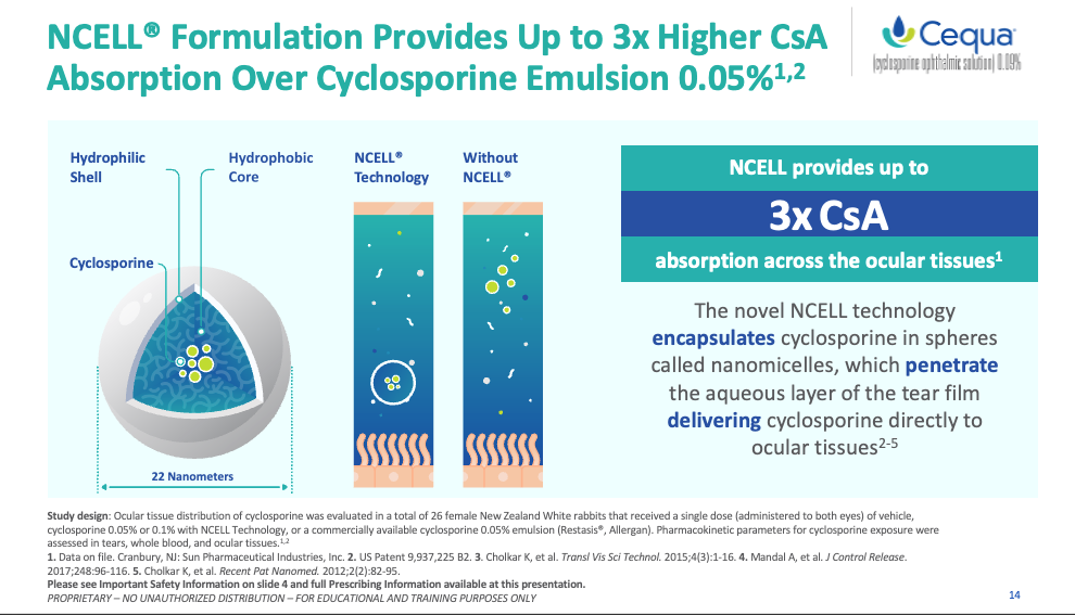 NCELL Formulation Provides Up to 3x Higher CsA Absorption Over Cyclosporine Emulsion 0.05%