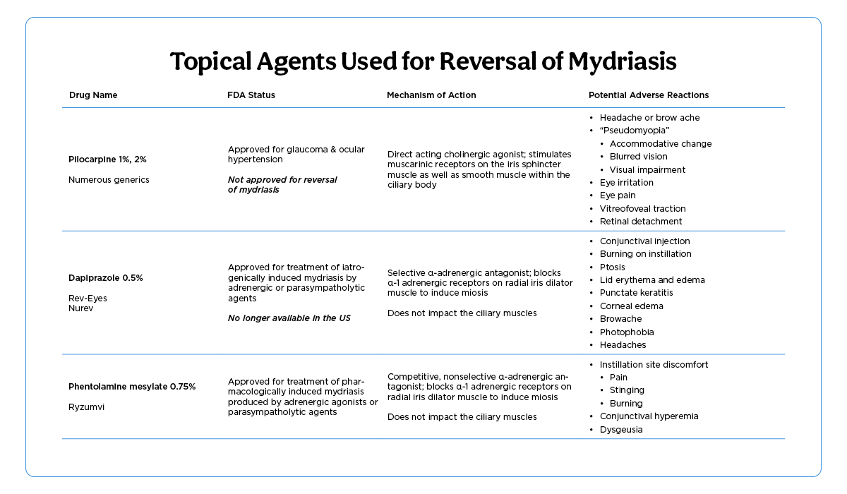 Topical Agents Used for Reversal of Mydriasis