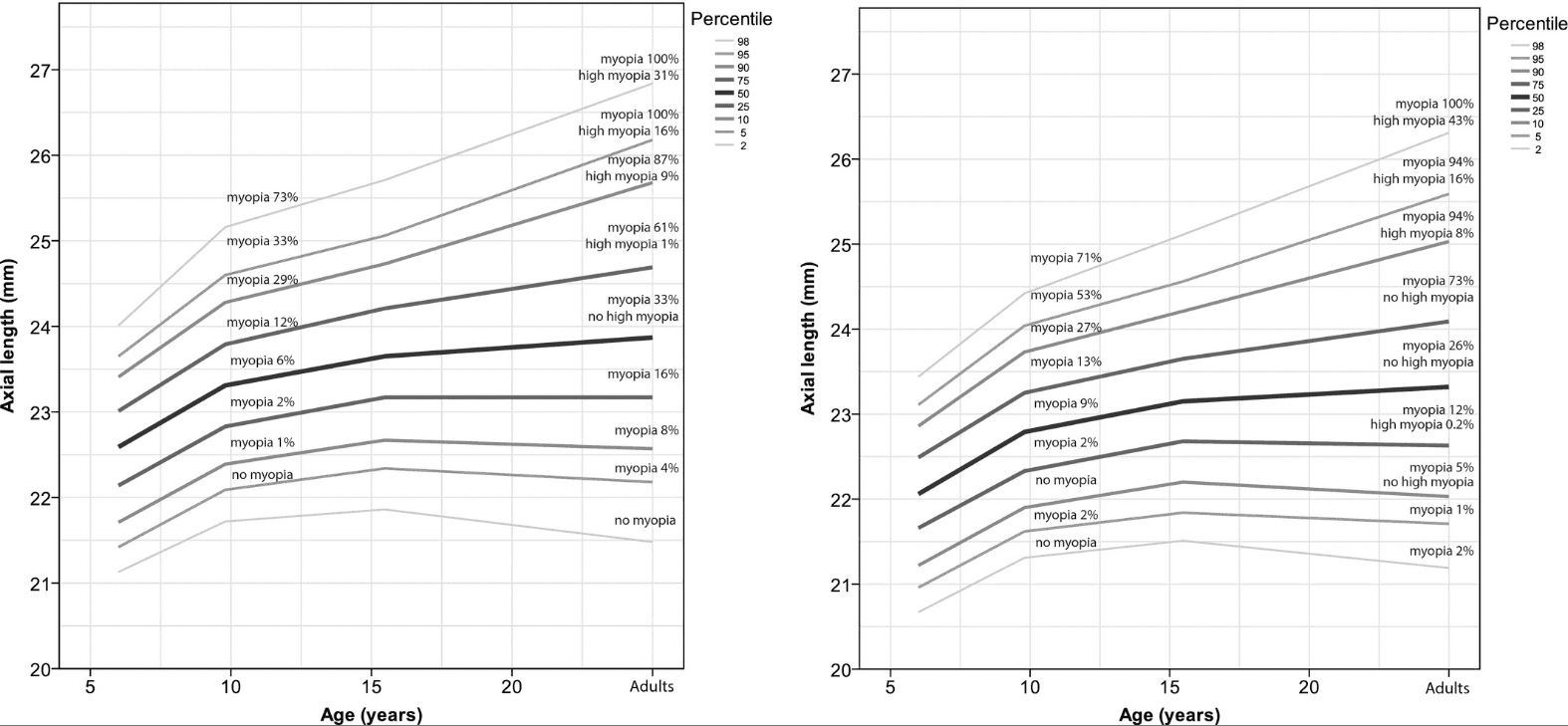 Myopia Risk Age vs. Axial Length (Male and Female)