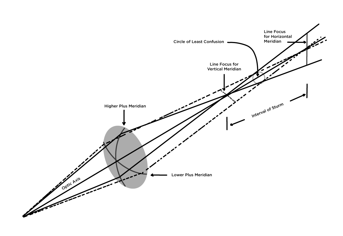 Toric Lens