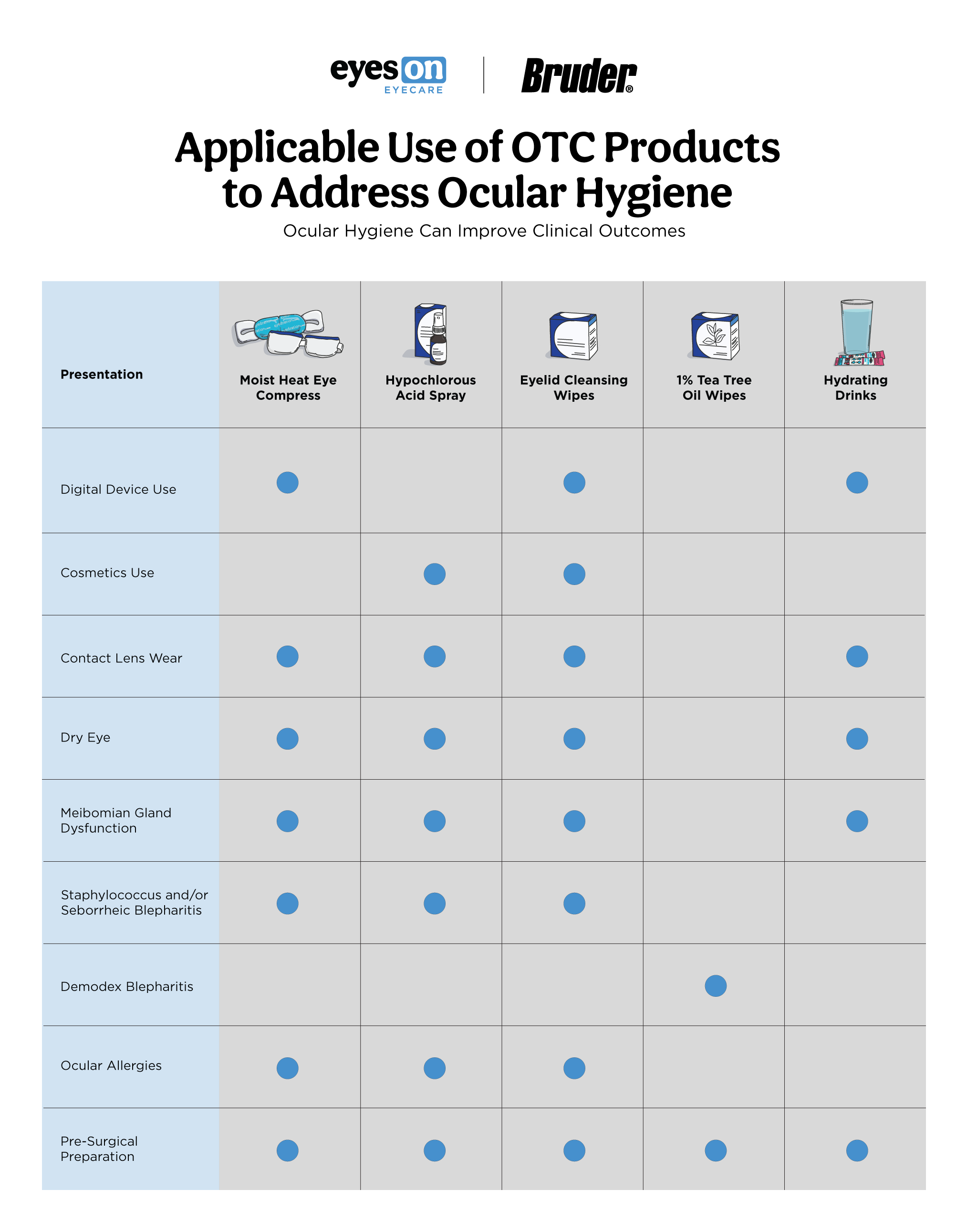 Applicable Use of OTC Products to Address Ocular Hygiene