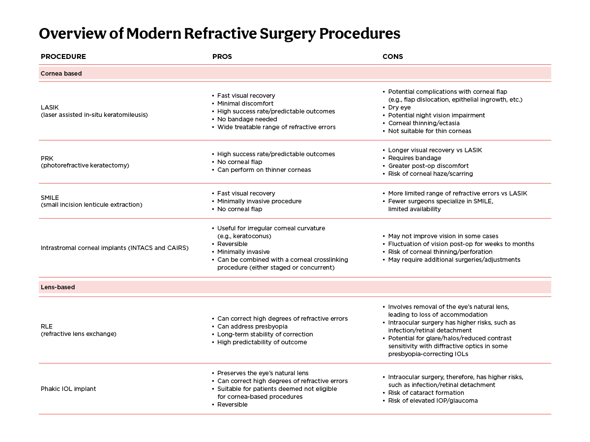 Refractive Surgery procedures