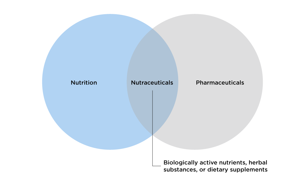 Nutraceuticals Venn Diagram