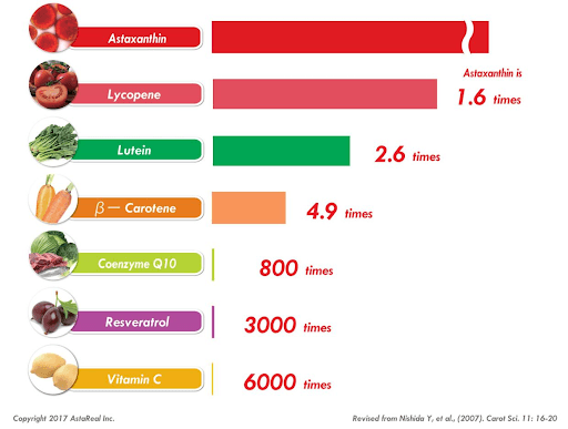 https://covalentcareers3.s3.amazonaws.com/media/original_images/Astaxanthin-Chart.png