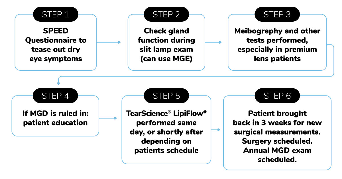 https://covalentcareers3.s3.amazonaws.com/media/original_images/LipiFlow_Flowchart_TearScience.png