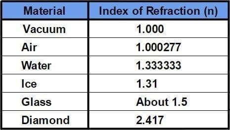 https://covalentcareers3.s3.amazonaws.com/media/original_images/Refractive_Index_Table.jpg