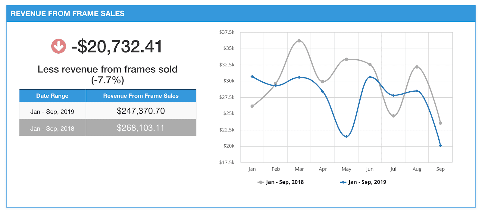 https://covalentcareers3.s3.amazonaws.com/media/original_images/Revenue_From_Frame_Sales_-_Oct.png