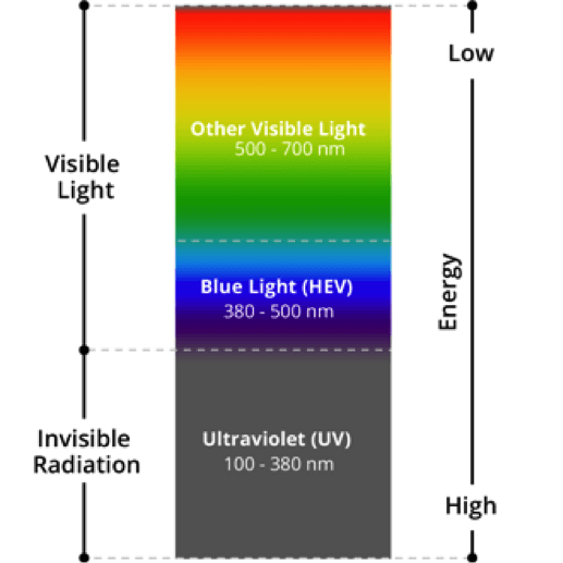 https://covalentcareers3.s3.amazonaws.com/media/original_images/blue-light-spectrum.png