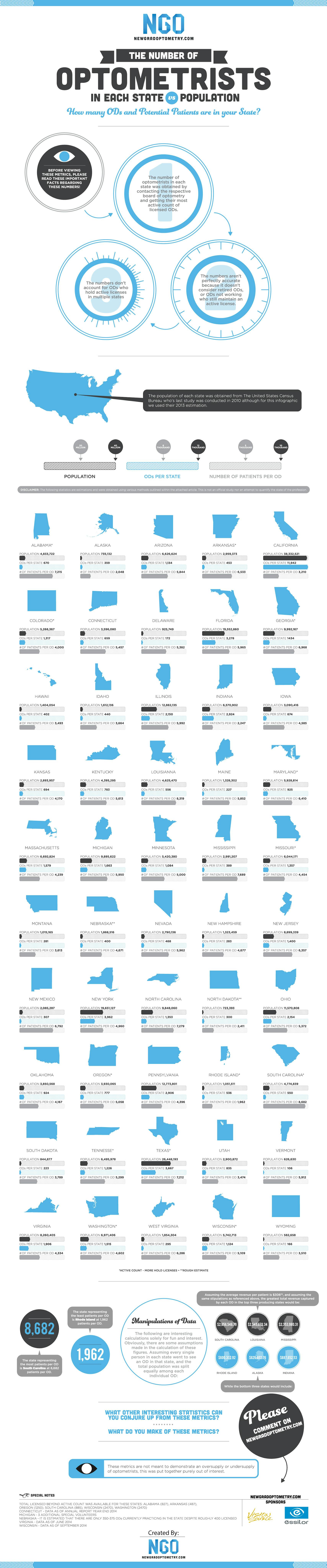 http://www.newgradoptometry.com/wp-content/uploads/2015/01/Optometrists-vs-state-population-infographic.jpg