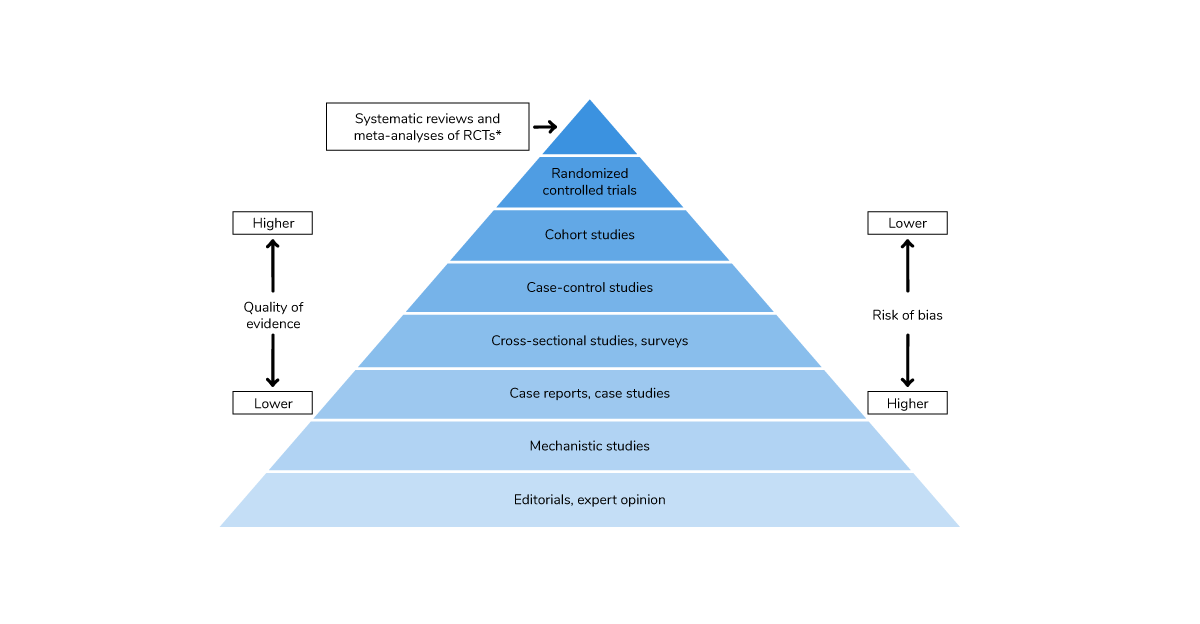 Hierarchy of evidence