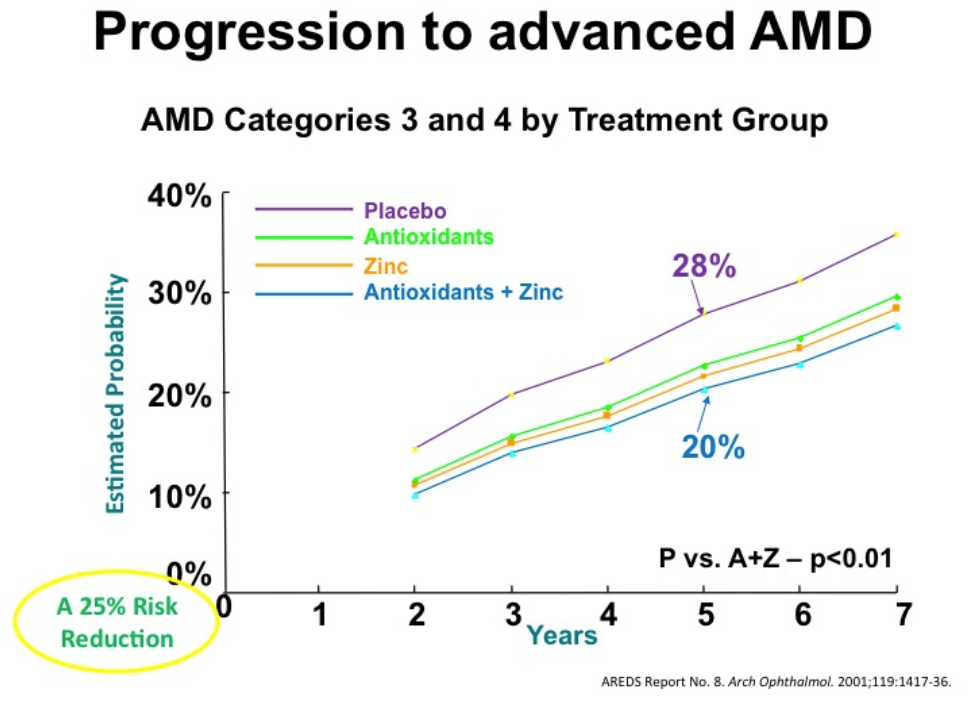 AREDS Study Results Graph