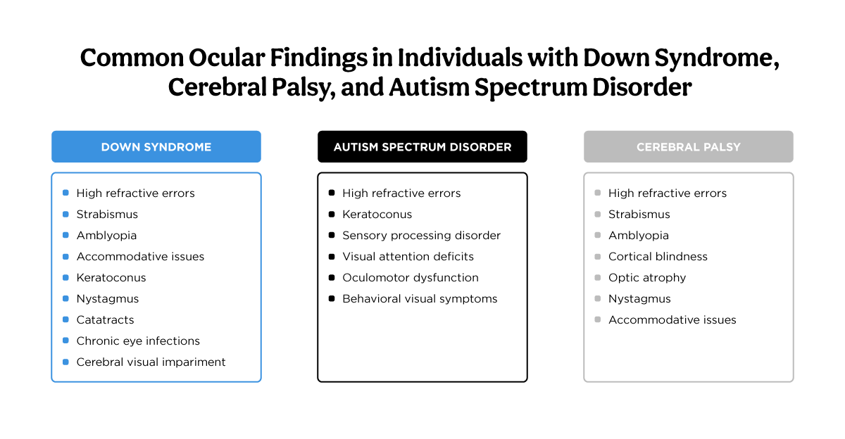 Common Ocular Findings in Individuals with Down Syndrome, Cerebral Palsy, and ASD