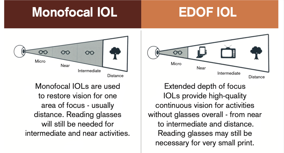 Left: Monofocal IOLs are used to restore vision for one area of focus—usually distance. Reading glasses will still be needed for intermediate and near activities. Right: Extended depth of focus IOLs provide high-quality continuous vision for activities without glasses overall—from near to intermediate and distance. Reading glasses may still be necessary for very small print.