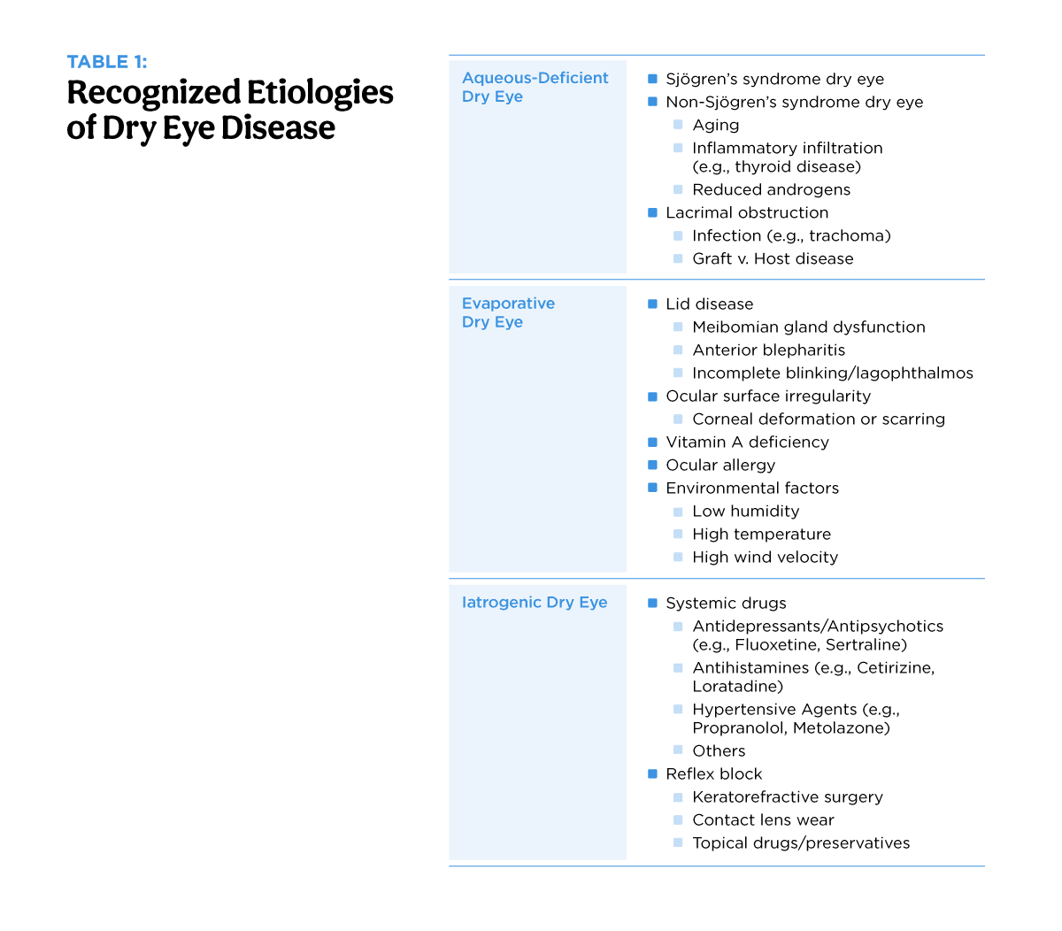 Recognized etiologies of DED