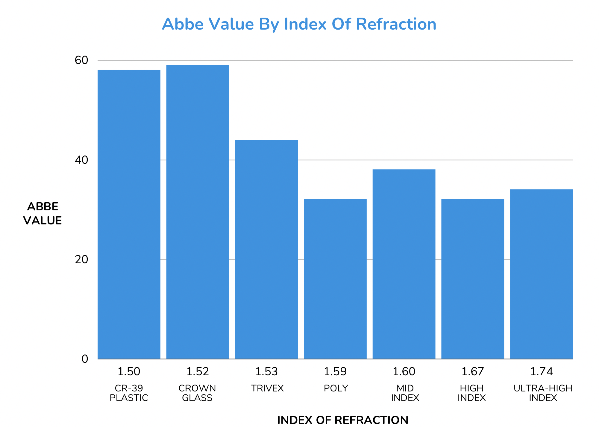 Abbe value by index of refraction