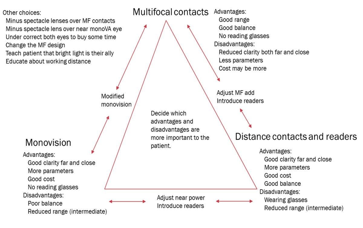 Multifocal contacts decision chart