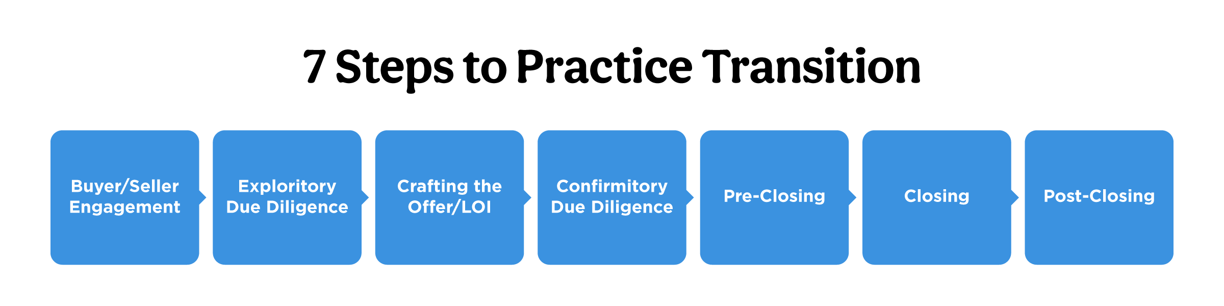 7 steps to practice transition