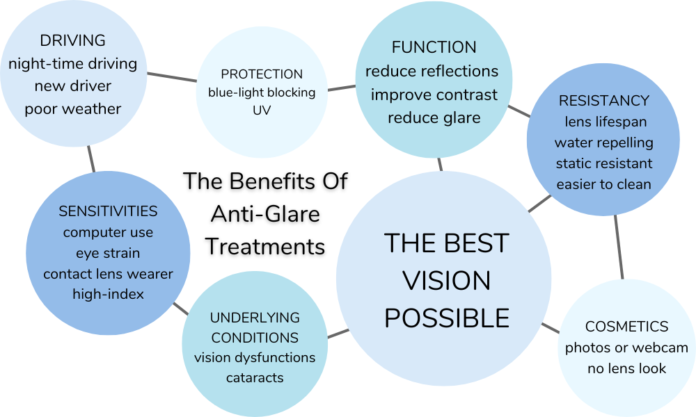 Benefits of Anti-Glare Lenses