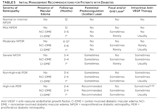 Table 5 Initial management recommendations for patients with diabetes