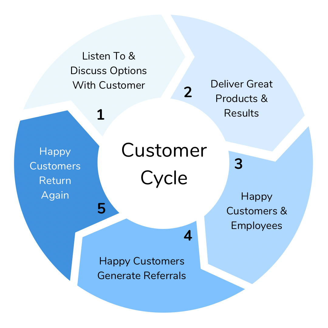 Customer Cycle chart