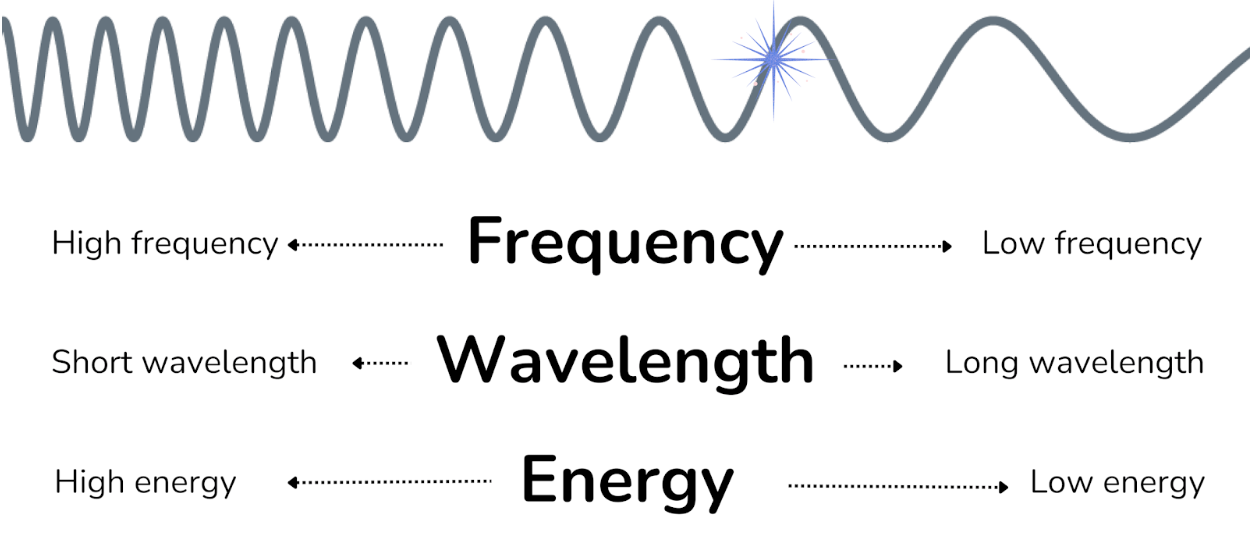 Electromagnetic Frequency, Wavelength, Energy