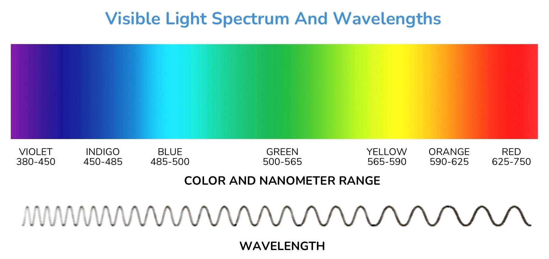 Visible light spectrum and wavelengths