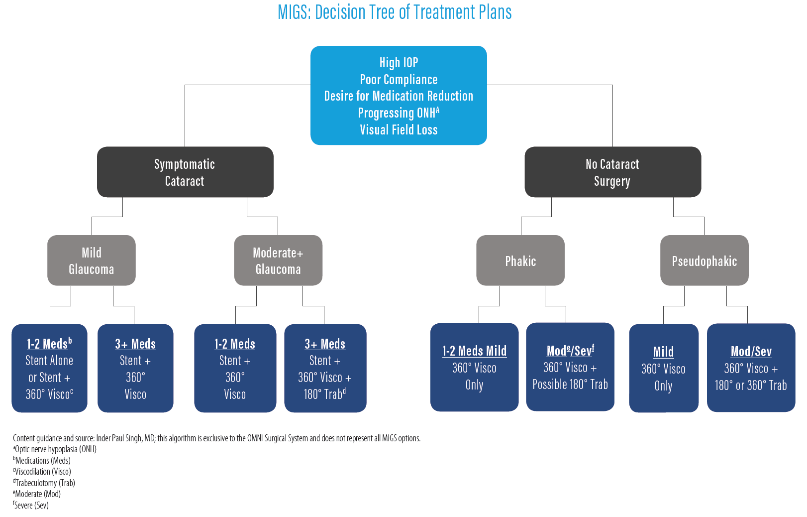 MIGS decision tree