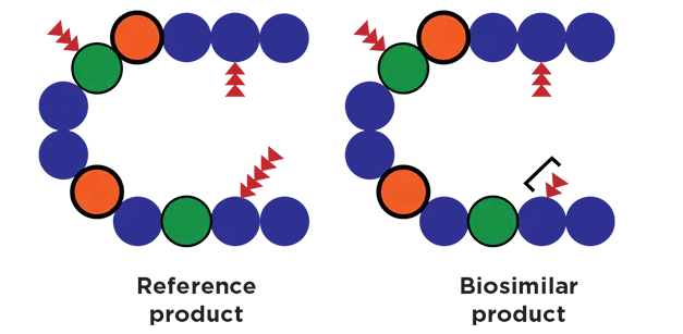 Biosimilar vs Reference Product