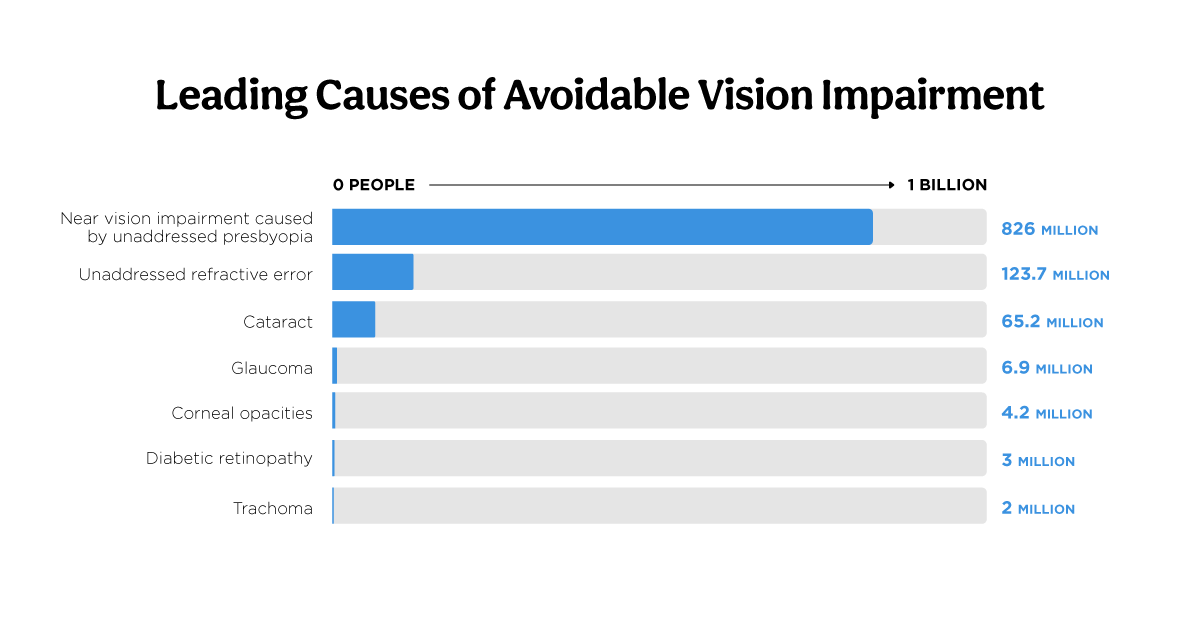 Global Causes of Vision Loss