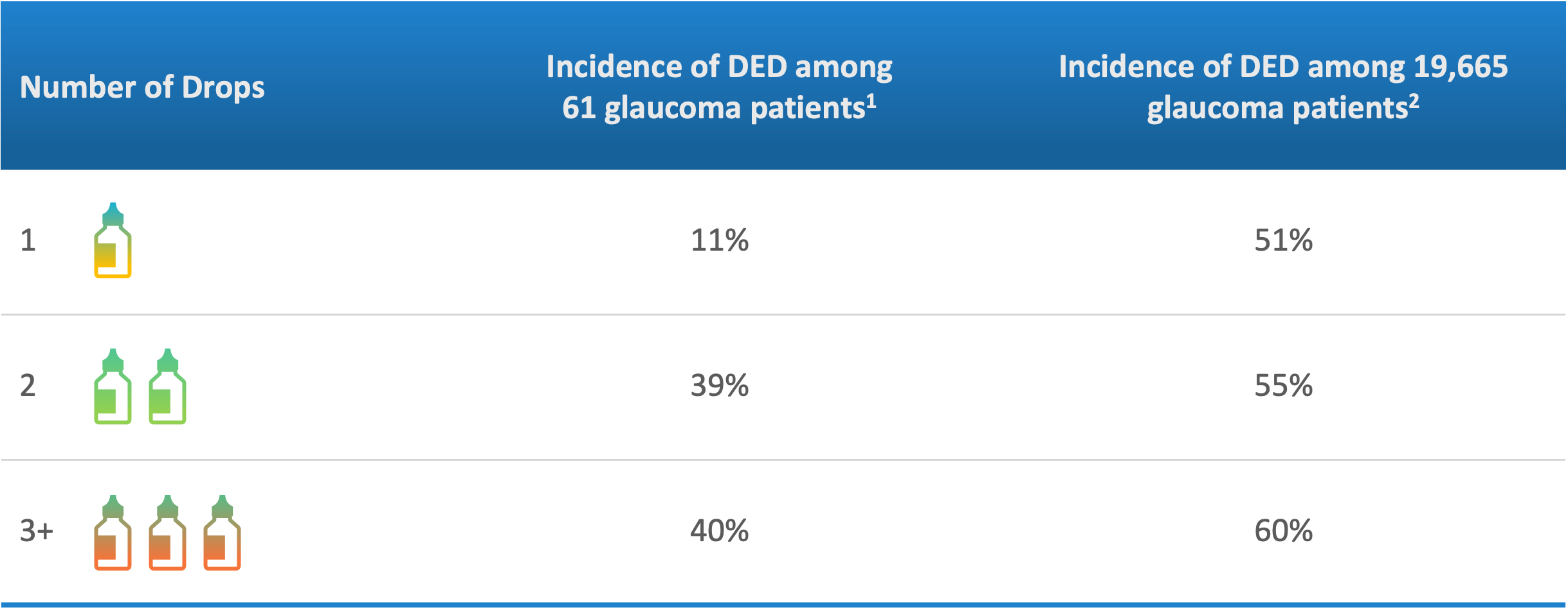 Drops for glaucoma patients with DED