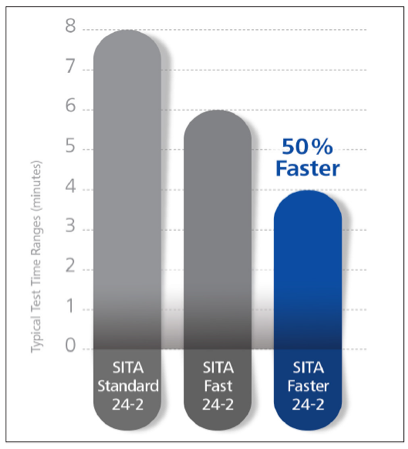 https://covalentcareers3.s3.amazonaws.com/media/original_images/Comparison-of-typical-test-time-of-three-SITA-protocols.png