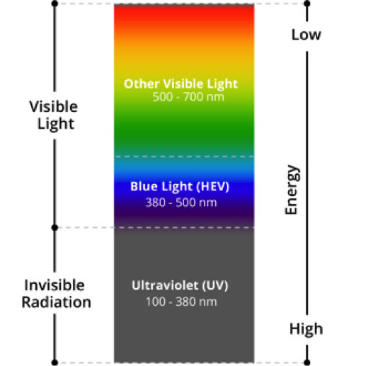 https://covalentcareers3.s3.amazonaws.com/media/original_images/blue-light-spectrum.png