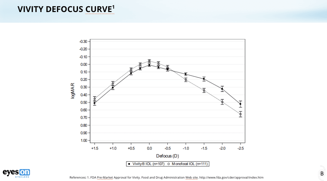 Iol Vision Vivity The Webinar That Finally Got You Talking About Presbyopia-Correcting IOLs!