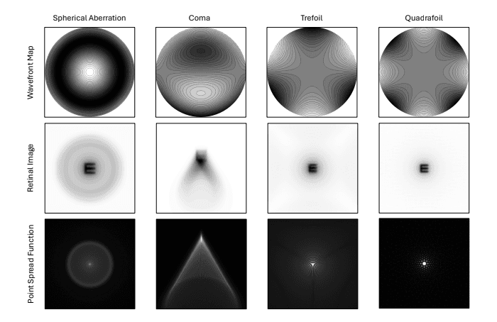 Higher-Order Aberrations: What to Know about Wavefront Scleral Lenses