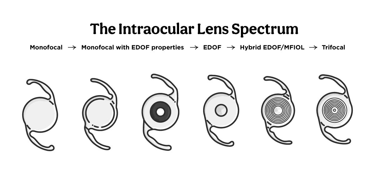 Extended Depth-of-Field Lenses: A Game-Changing IOL