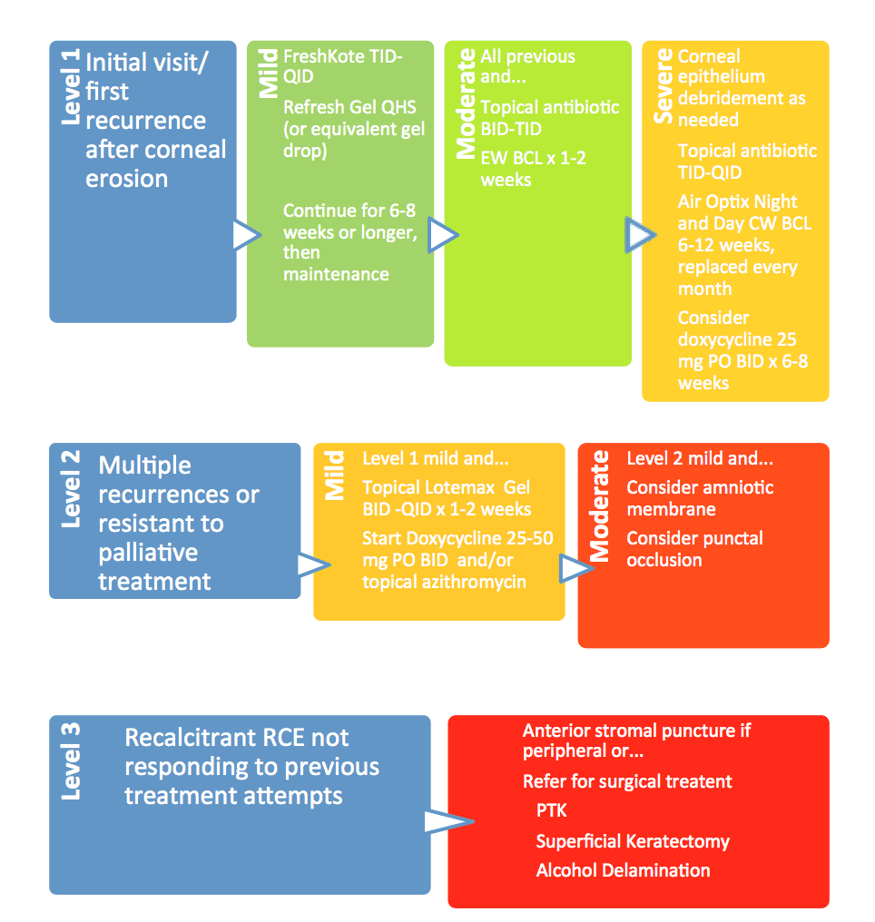 A New Look At Recurrent Corneal Erosion (RCE) Treatment