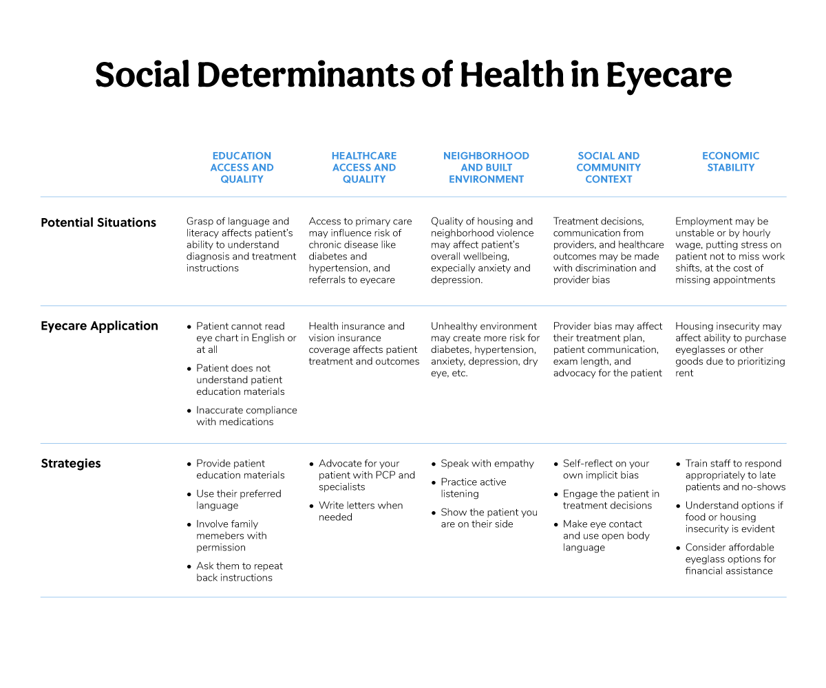 Social Determinants of Health in Eyecare